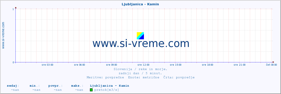 POVPREČJE :: Ljubljanica - Kamin :: temperatura | pretok | višina :: zadnji dan / 5 minut.