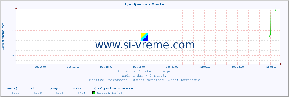 POVPREČJE :: Ljubljanica - Moste :: temperatura | pretok | višina :: zadnji dan / 5 minut.