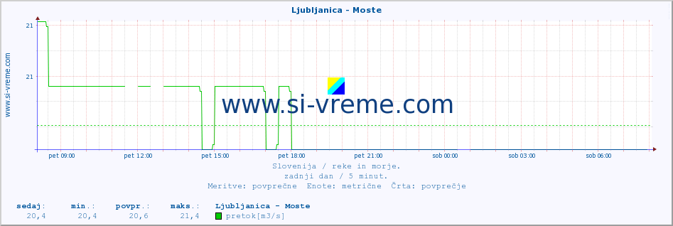 POVPREČJE :: Ljubljanica - Moste :: temperatura | pretok | višina :: zadnji dan / 5 minut.