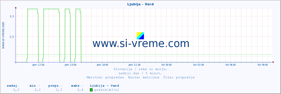 POVPREČJE :: Ljubija - Verd :: temperatura | pretok | višina :: zadnji dan / 5 minut.