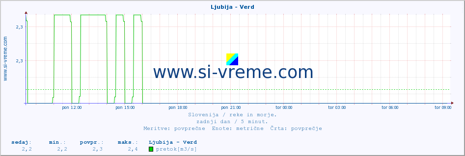 POVPREČJE :: Ljubija - Verd :: temperatura | pretok | višina :: zadnji dan / 5 minut.