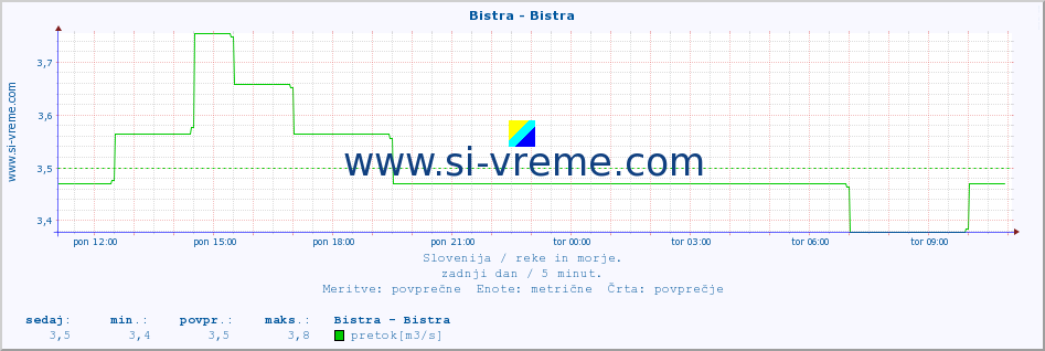 POVPREČJE :: Bistra - Bistra :: temperatura | pretok | višina :: zadnji dan / 5 minut.