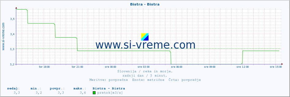 POVPREČJE :: Bistra - Bistra :: temperatura | pretok | višina :: zadnji dan / 5 minut.