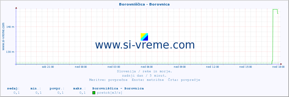 POVPREČJE :: Borovniščica - Borovnica :: temperatura | pretok | višina :: zadnji dan / 5 minut.