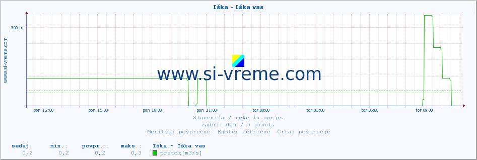 POVPREČJE :: Iška - Iška vas :: temperatura | pretok | višina :: zadnji dan / 5 minut.