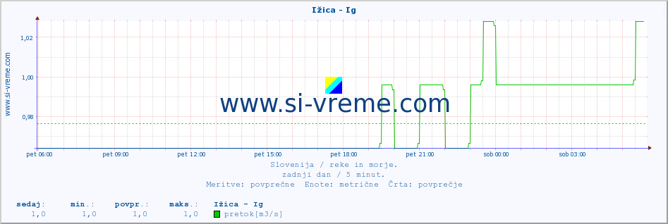 POVPREČJE :: Ižica - Ig :: temperatura | pretok | višina :: zadnji dan / 5 minut.