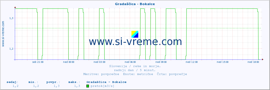 POVPREČJE :: Gradaščica - Bokalce :: temperatura | pretok | višina :: zadnji dan / 5 minut.