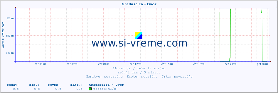 POVPREČJE :: Gradaščica - Dvor :: temperatura | pretok | višina :: zadnji dan / 5 minut.