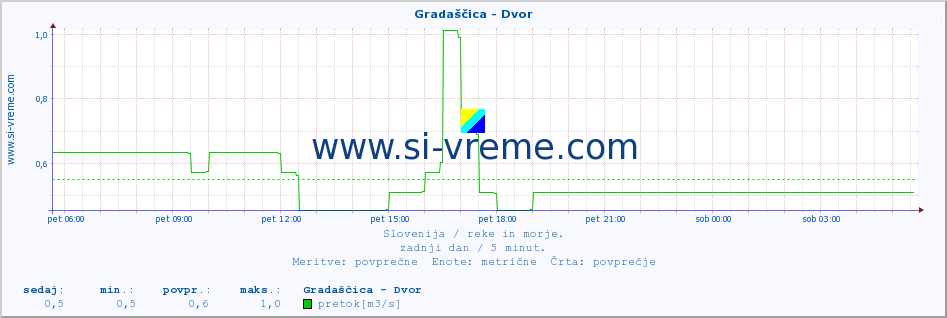 POVPREČJE :: Gradaščica - Dvor :: temperatura | pretok | višina :: zadnji dan / 5 minut.