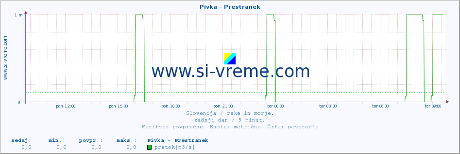 POVPREČJE :: Pivka - Prestranek :: temperatura | pretok | višina :: zadnji dan / 5 minut.