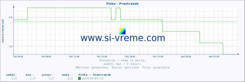 POVPREČJE :: Pivka - Prestranek :: temperatura | pretok | višina :: zadnji dan / 5 minut.