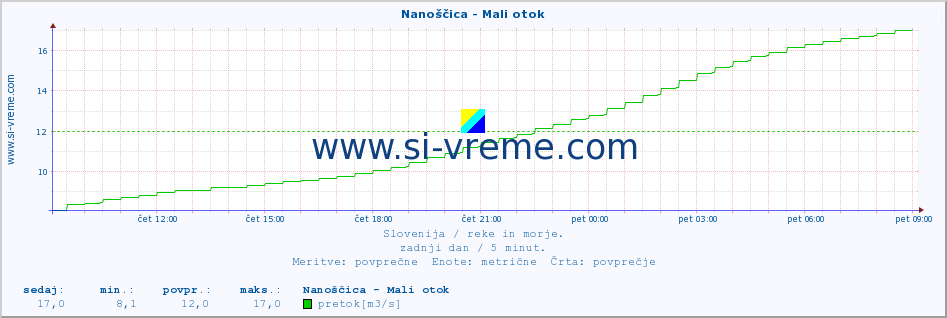 POVPREČJE :: Nanoščica - Mali otok :: temperatura | pretok | višina :: zadnji dan / 5 minut.