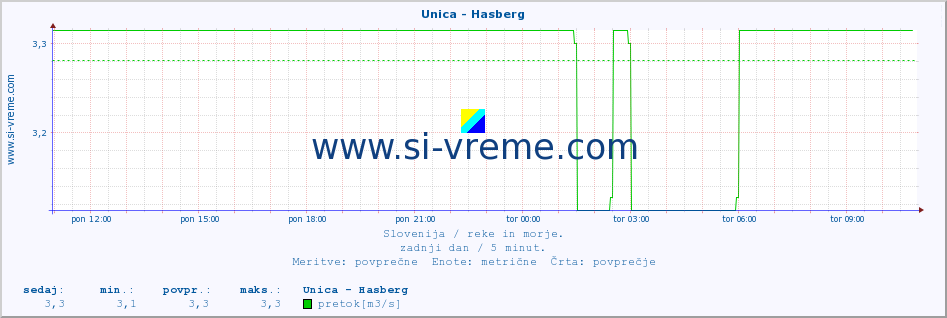 POVPREČJE :: Unica - Hasberg :: temperatura | pretok | višina :: zadnji dan / 5 minut.