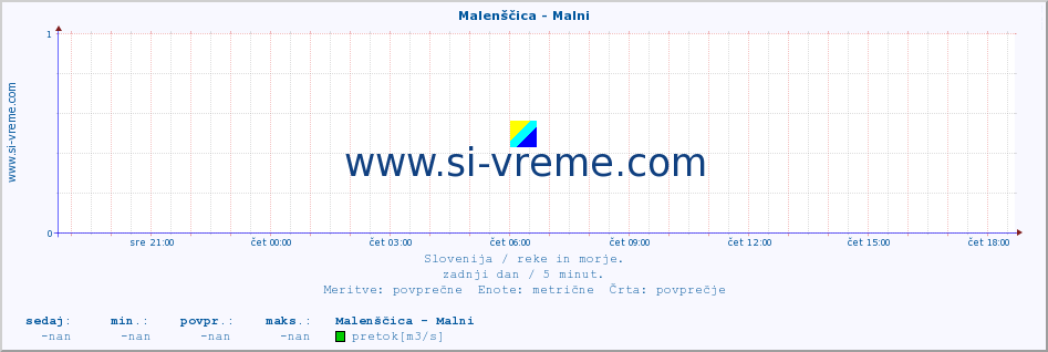 POVPREČJE :: Malenščica - Malni :: temperatura | pretok | višina :: zadnji dan / 5 minut.