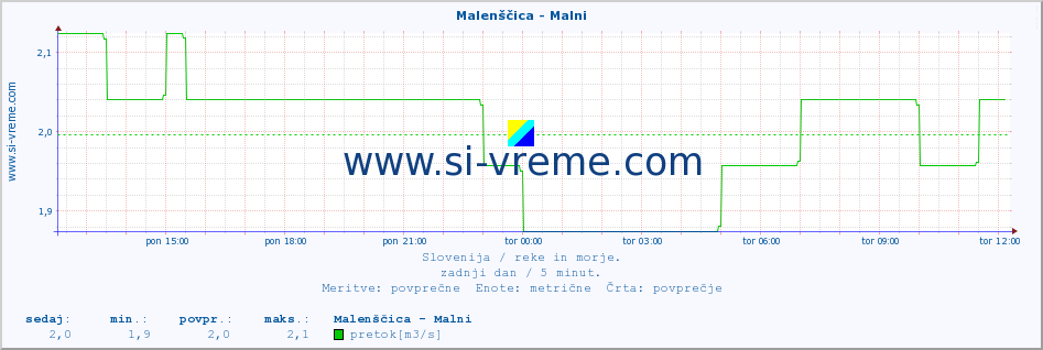 POVPREČJE :: Malenščica - Malni :: temperatura | pretok | višina :: zadnji dan / 5 minut.