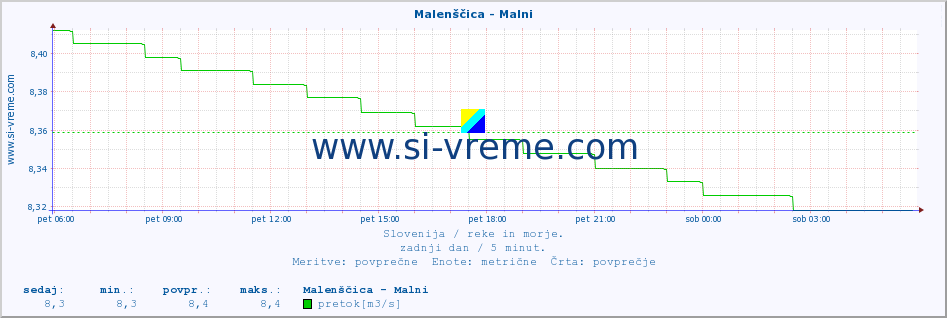 POVPREČJE :: Malenščica - Malni :: temperatura | pretok | višina :: zadnji dan / 5 minut.