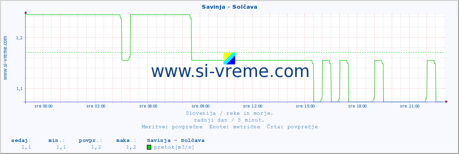 POVPREČJE :: Savinja - Solčava :: temperatura | pretok | višina :: zadnji dan / 5 minut.