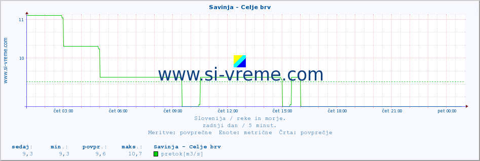 POVPREČJE :: Savinja - Celje brv :: temperatura | pretok | višina :: zadnji dan / 5 minut.