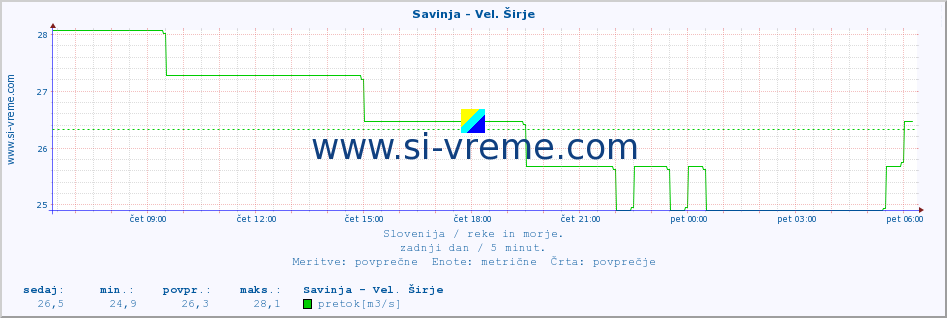 POVPREČJE :: Savinja - Vel. Širje :: temperatura | pretok | višina :: zadnji dan / 5 minut.