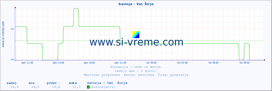 POVPREČJE :: Savinja - Vel. Širje :: temperatura | pretok | višina :: zadnji dan / 5 minut.