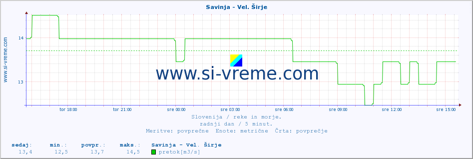 POVPREČJE :: Savinja - Vel. Širje :: temperatura | pretok | višina :: zadnji dan / 5 minut.