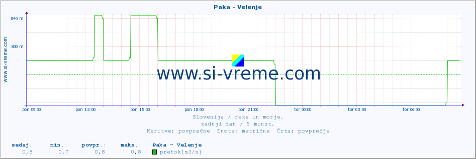 POVPREČJE :: Paka - Velenje :: temperatura | pretok | višina :: zadnji dan / 5 minut.