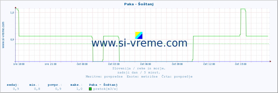 POVPREČJE :: Paka - Šoštanj :: temperatura | pretok | višina :: zadnji dan / 5 minut.