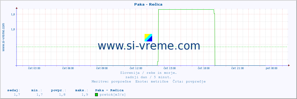 POVPREČJE :: Paka - Rečica :: temperatura | pretok | višina :: zadnji dan / 5 minut.