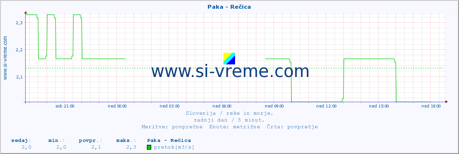 POVPREČJE :: Paka - Rečica :: temperatura | pretok | višina :: zadnji dan / 5 minut.