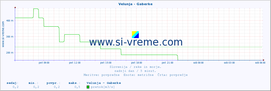 POVPREČJE :: Velunja - Gaberke :: temperatura | pretok | višina :: zadnji dan / 5 minut.