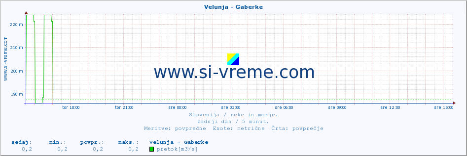 POVPREČJE :: Velunja - Gaberke :: temperatura | pretok | višina :: zadnji dan / 5 minut.