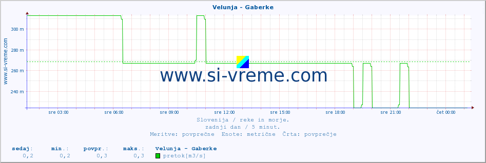 POVPREČJE :: Velunja - Gaberke :: temperatura | pretok | višina :: zadnji dan / 5 minut.