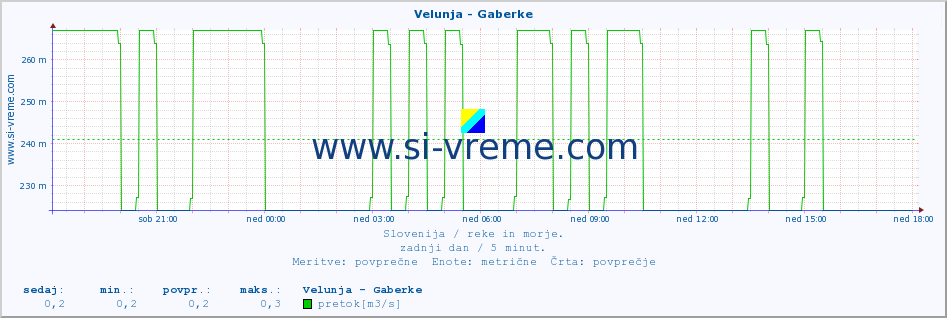 POVPREČJE :: Velunja - Gaberke :: temperatura | pretok | višina :: zadnji dan / 5 minut.