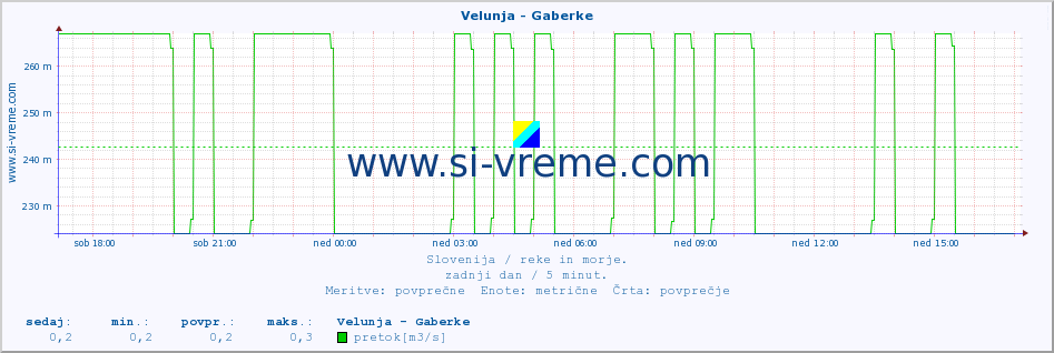 POVPREČJE :: Velunja - Gaberke :: temperatura | pretok | višina :: zadnji dan / 5 minut.