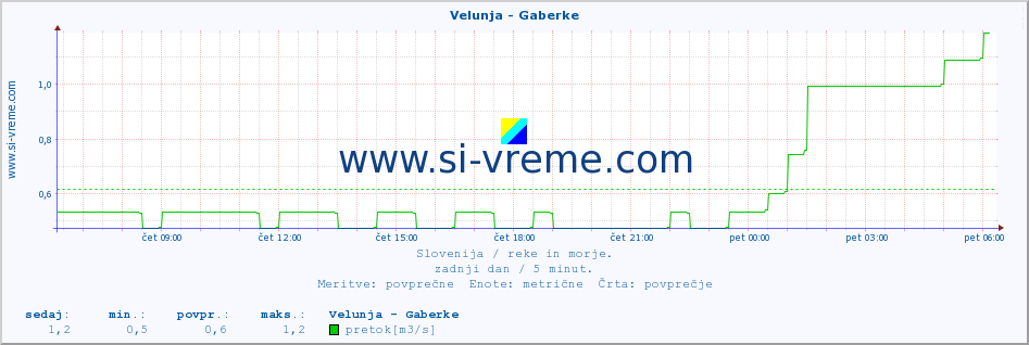 POVPREČJE :: Velunja - Gaberke :: temperatura | pretok | višina :: zadnji dan / 5 minut.