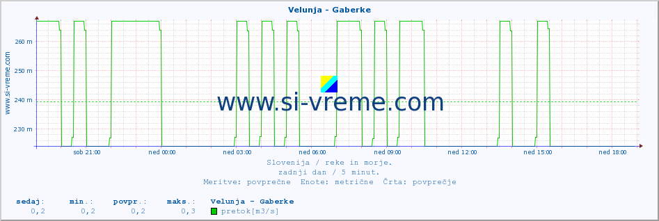 POVPREČJE :: Velunja - Gaberke :: temperatura | pretok | višina :: zadnji dan / 5 minut.