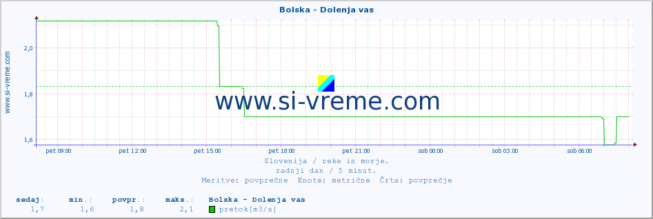 POVPREČJE :: Bolska - Dolenja vas :: temperatura | pretok | višina :: zadnji dan / 5 minut.