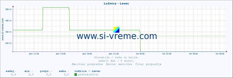 POVPREČJE :: Ložnica - Levec :: temperatura | pretok | višina :: zadnji dan / 5 minut.