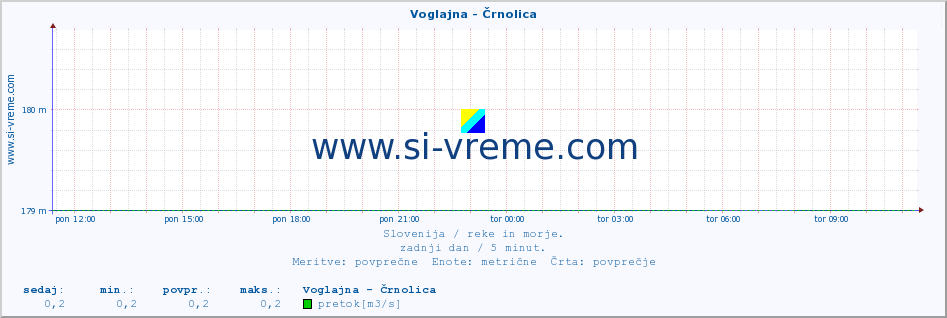 POVPREČJE :: Voglajna - Črnolica :: temperatura | pretok | višina :: zadnji dan / 5 minut.