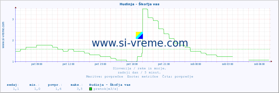 POVPREČJE :: Hudinja - Škofja vas :: temperatura | pretok | višina :: zadnji dan / 5 minut.