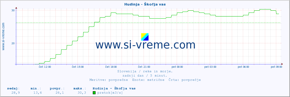 POVPREČJE :: Hudinja - Škofja vas :: temperatura | pretok | višina :: zadnji dan / 5 minut.