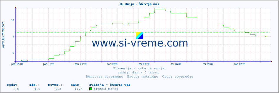 POVPREČJE :: Hudinja - Škofja vas :: temperatura | pretok | višina :: zadnji dan / 5 minut.