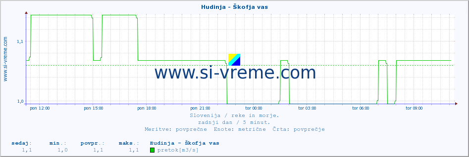 POVPREČJE :: Hudinja - Škofja vas :: temperatura | pretok | višina :: zadnji dan / 5 minut.