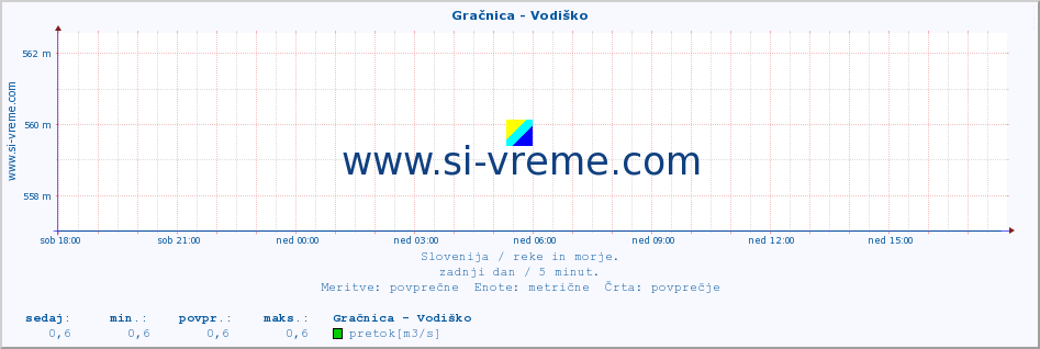 POVPREČJE :: Gračnica - Vodiško :: temperatura | pretok | višina :: zadnji dan / 5 minut.