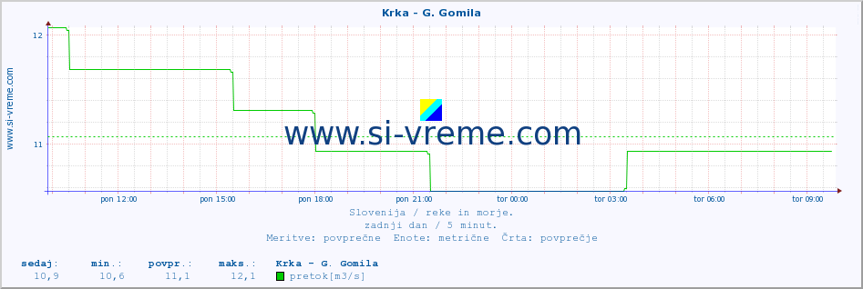 POVPREČJE :: Krka - G. Gomila :: temperatura | pretok | višina :: zadnji dan / 5 minut.