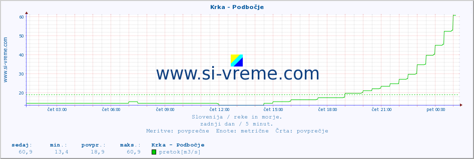 POVPREČJE :: Krka - Podbočje :: temperatura | pretok | višina :: zadnji dan / 5 minut.