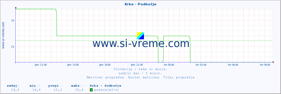 POVPREČJE :: Krka - Podbočje :: temperatura | pretok | višina :: zadnji dan / 5 minut.