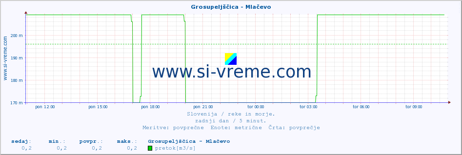 POVPREČJE :: Grosupeljščica - Mlačevo :: temperatura | pretok | višina :: zadnji dan / 5 minut.