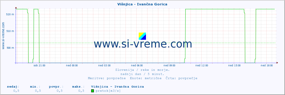 POVPREČJE :: Višnjica - Ivančna Gorica :: temperatura | pretok | višina :: zadnji dan / 5 minut.