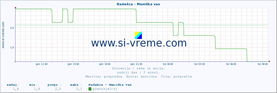 POVPREČJE :: Radešca - Meniška vas :: temperatura | pretok | višina :: zadnji dan / 5 minut.